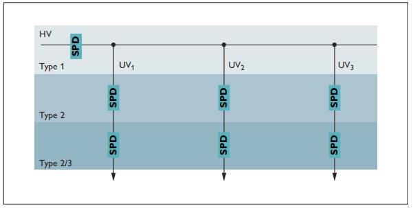 低壓系統(tǒng)中的多級浪涌保護(hù)-多級概念 低壓系統(tǒng)中的多級浪涌保護(hù)-多級概念