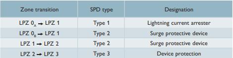 SPD浪涌保護(hù)器的應(yīng)用場景-類型