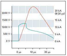 SPD浪涌保護(hù)器的應(yīng)用場景-電流