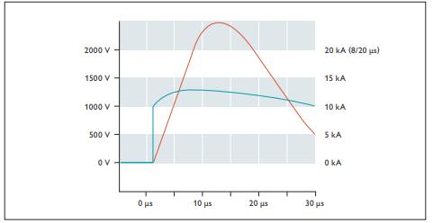 SPD浪涌保護(hù)器的應(yīng)用場景-壓敏電阻