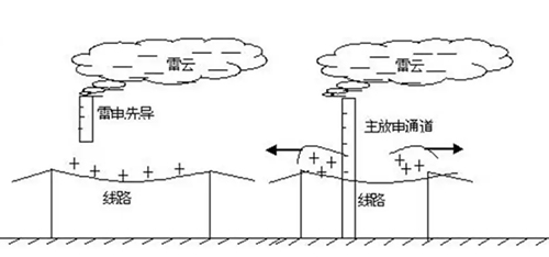 雷電過(guò)電壓