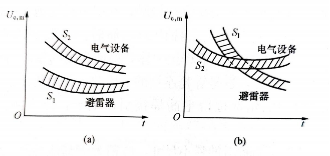 防雷器-伏秒特性曲線圖 防雷器-伏秒特性曲線圖