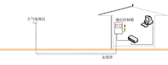雷電預警系統(tǒng)-探頭信號