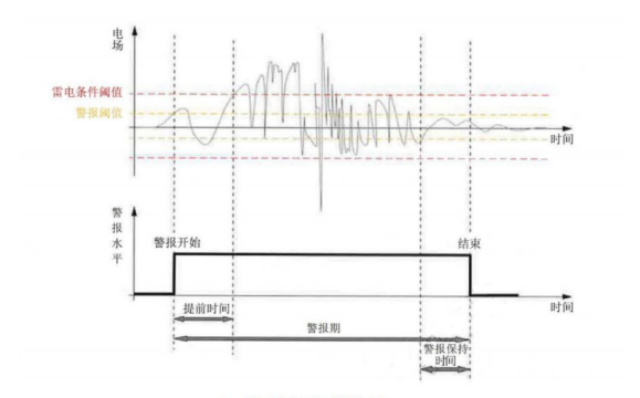 雷電預警系統(tǒng)-信號識別