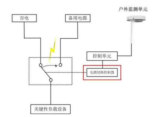 雷電預(yù)警系統(tǒng)-網(wǎng)線連接圖 雷電預(yù)警系統(tǒng)-網(wǎng)線連接圖