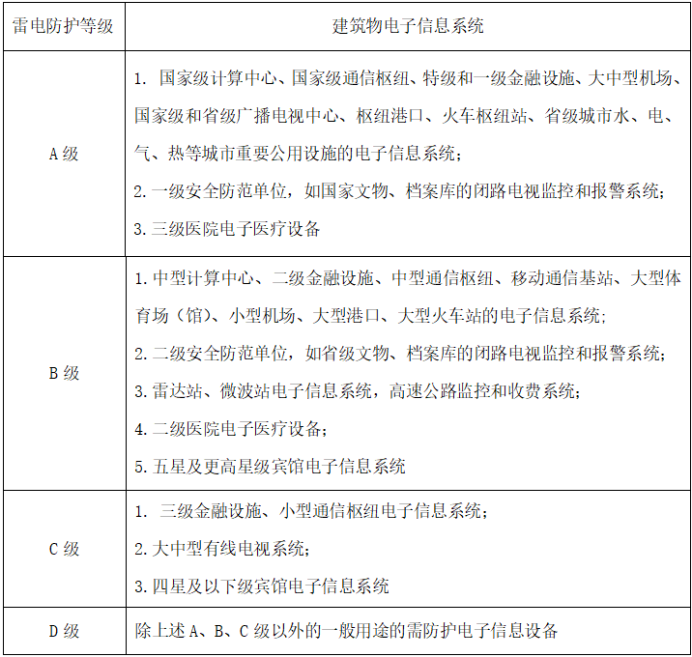 浪涌保護(hù)器—建筑物電子信息系統(tǒng)雷電防護(hù)等級(jí) 浪涌保護(hù)器—建筑物電子信息系統(tǒng)雷電防護(hù)等級(jí)