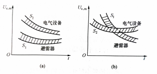 選用避雷器必須滿(mǎn)足的配合要求 選用避雷器必須滿(mǎn)足的配合要求