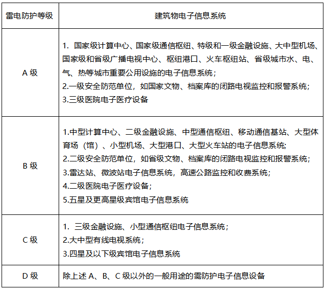 配電箱浪涌保護(hù)器怎么選型-雷電防護(hù)等級(jí) 配電箱浪涌保護(hù)器怎么選型-雷電防護(hù)等級(jí)