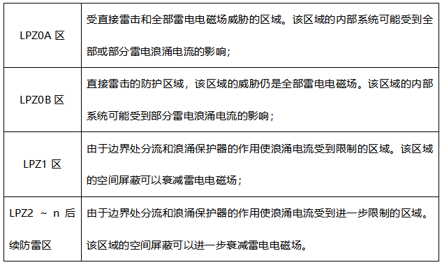 配電箱浪涌保護(hù)器怎么選型-雷電分區(qū) 配電箱浪涌保護(hù)器怎么選型-雷電分區(qū)