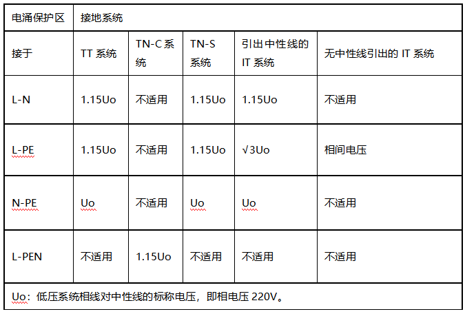 配電箱浪涌保護(hù)器怎么選型-UC值 配電箱浪涌保護(hù)器怎么選型-UC值