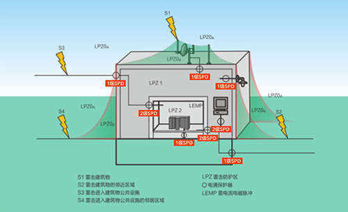 一級浪涌保護(hù)器選型 一級浪涌保護(hù)器選型
