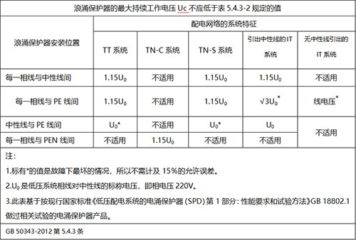 浪涌保護(hù)器Uc值選擇 浪涌保護(hù)器Uc值選擇
