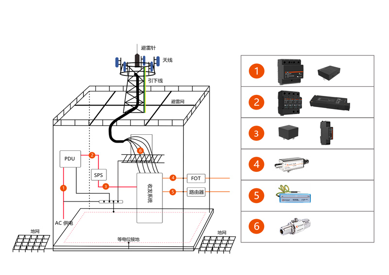 電信系統(tǒng)電涌防護方案 電信系統(tǒng)電涌防護方案