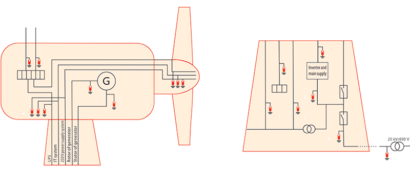 風(fēng)力發(fā)電電涌防護方案 風(fēng)力發(fā)電電涌防護方案